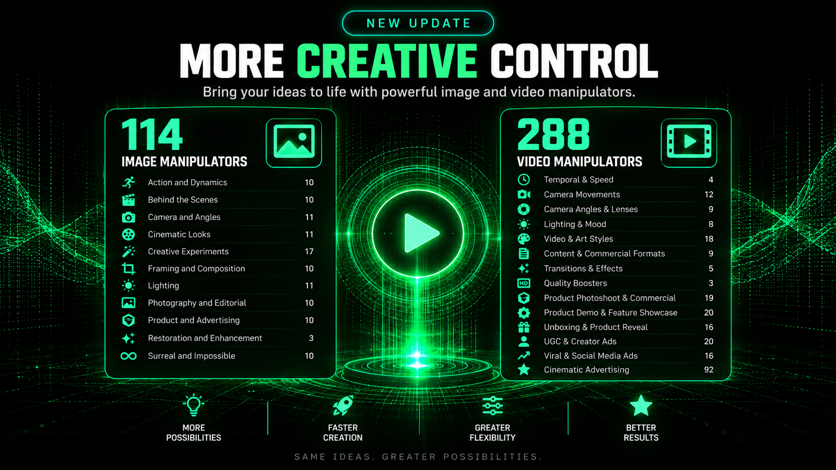 More Creative Control — 114 image and 288 video manipulators across camera angles, lighting, cinematic looks, and more